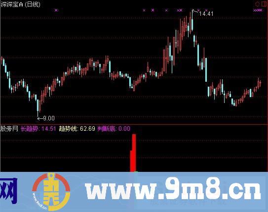 通达信买卖量能指标公式