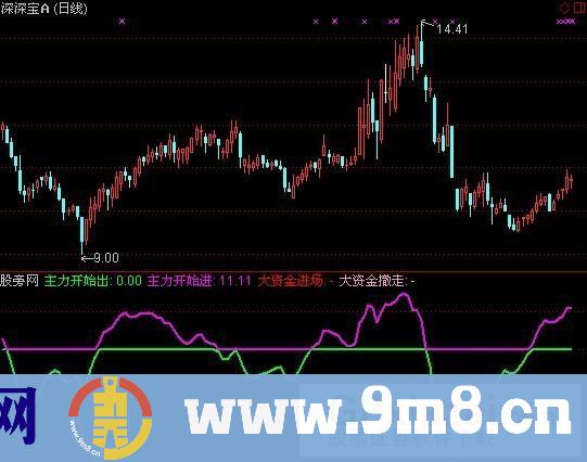 通达信明确主力进出指标公式