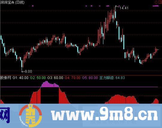 通达信寻找主力指标公式