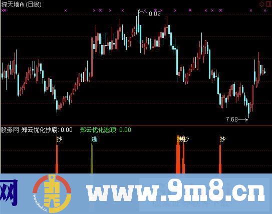 通达信郑云买卖捕捉+预警指标公式