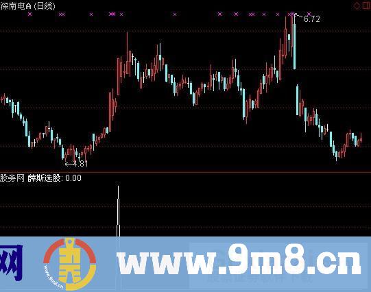 通达信突破薛丝选股指标公式