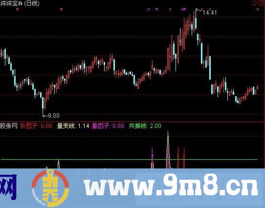 通达信价量共振指标公式