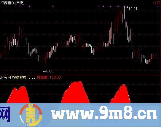 通达信主力控盘程度指标公式