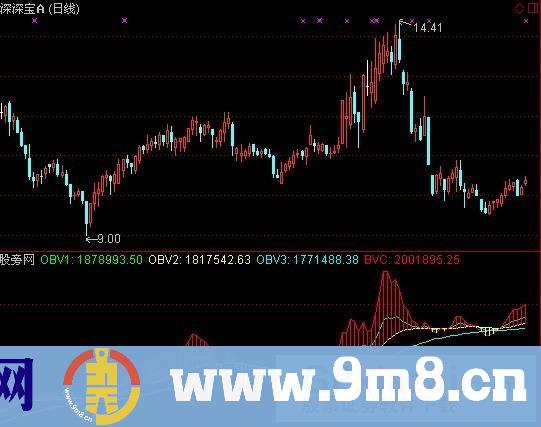 通达信至简OBV指标公式