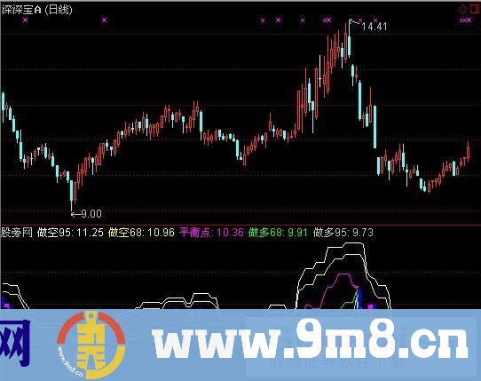 通达信博尔多空概率指标公式