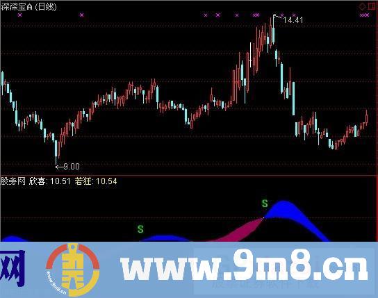 通达信欣喜若狂指标公式