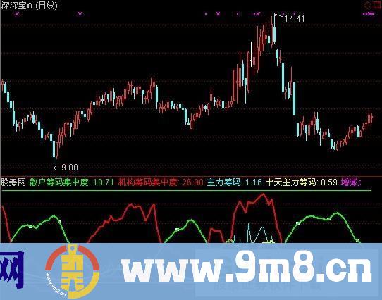 通达信主力散户筹码指标公式