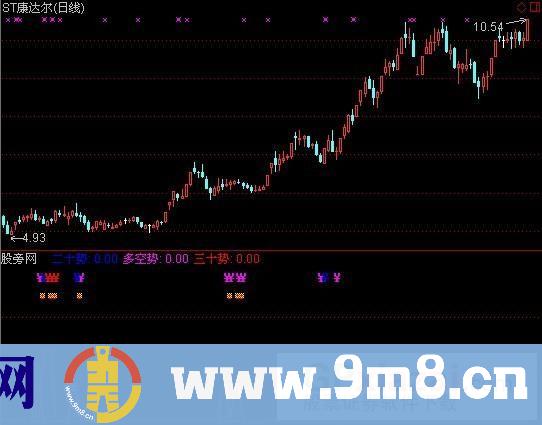 通达信均线支撑指标公式
