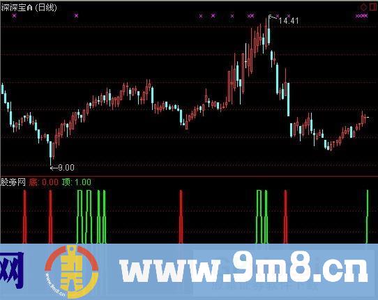通达信自编顶底指标公式