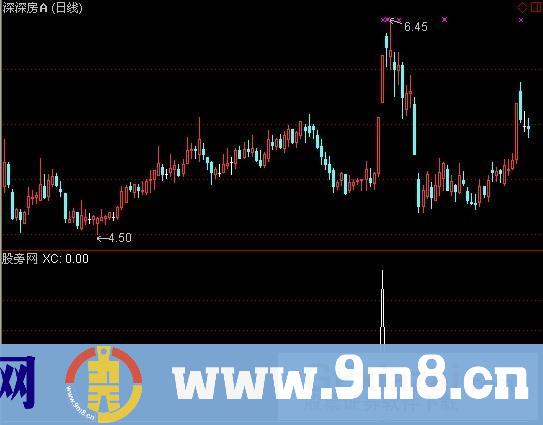 通达信突破上轨并次日站稳选股指标公式