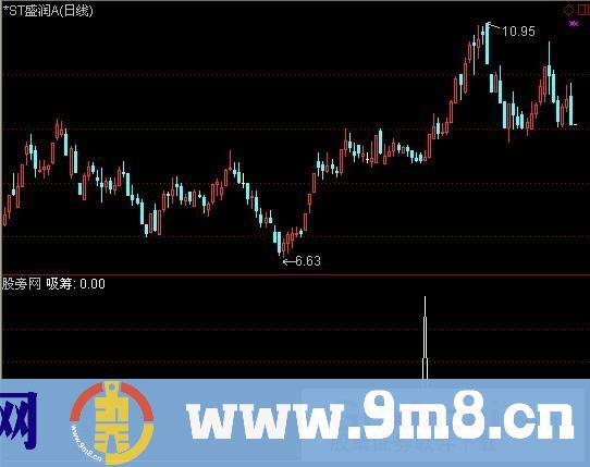 通达信吸筹之均线支撑选股指标公式