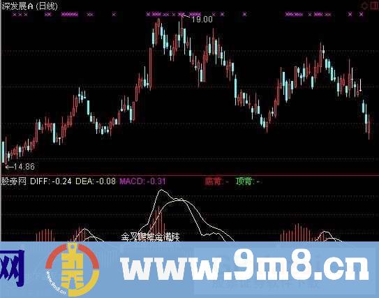 通达信一沣金叉理论指标公式