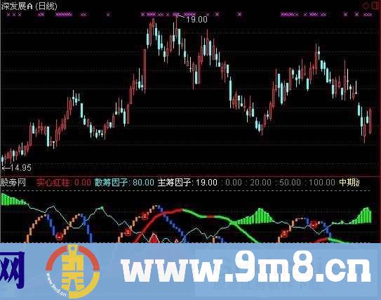 通达信双核因子指标公式