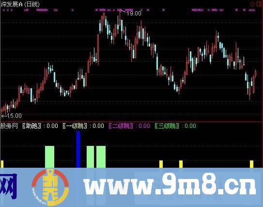 通达信黑马三级跳指标公式