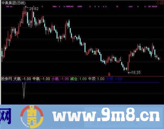 通达信牛熊知顶底指标公式
