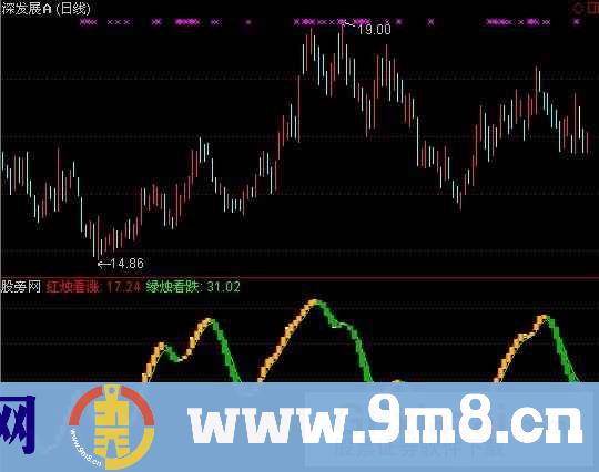 通达信涨跌看烛色指标公式