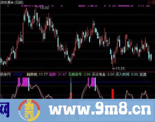 通达信买了就涨指标公式