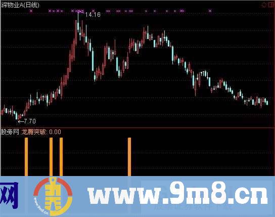 通达信龙腾突破指标公式