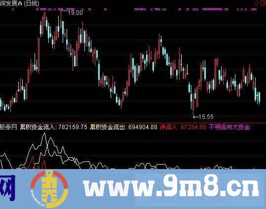 通达信资金流入流出指标公式