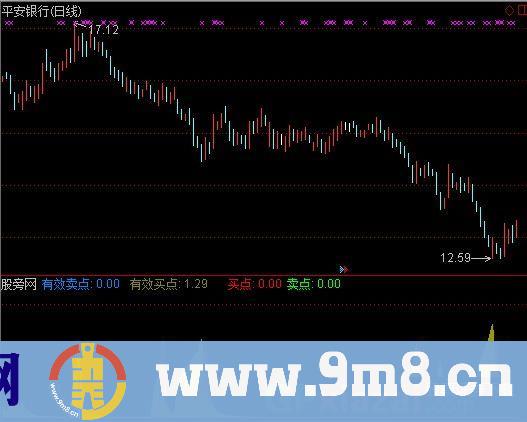 通达信有效买卖指标公式