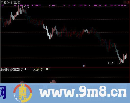 通达信关注启动点指标公式