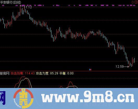 通达信攻击力度指标公式