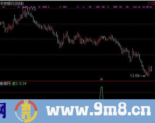 通达信波浪卖指标公式