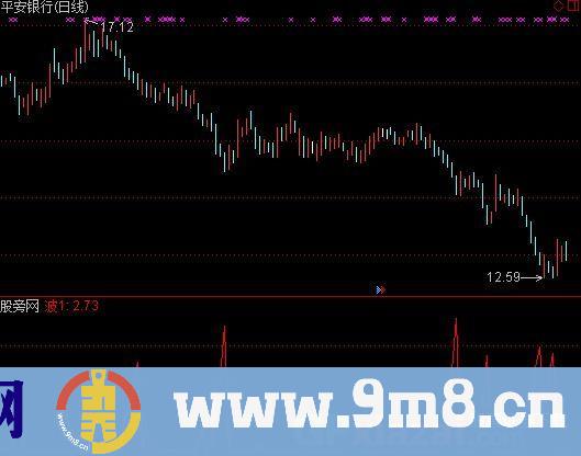通达信波浪买指标公式