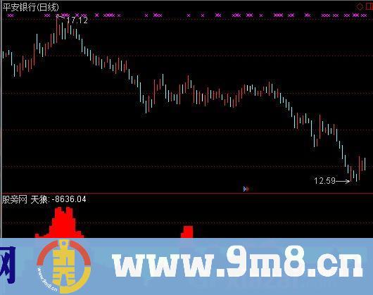 通达信L3能量指标公式