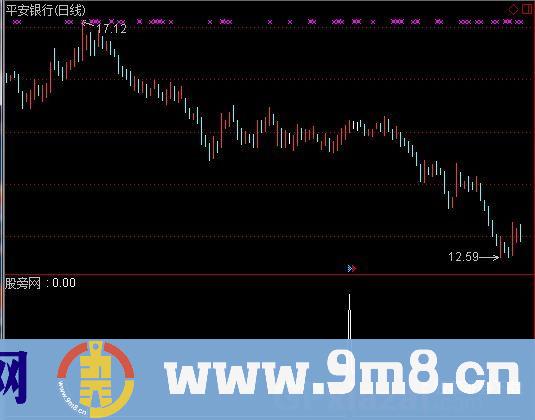 通达信短高点预期选股指标公式