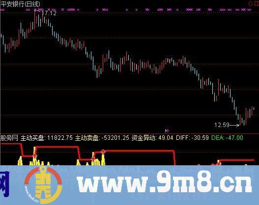 通达信投皇资金监控指标公式