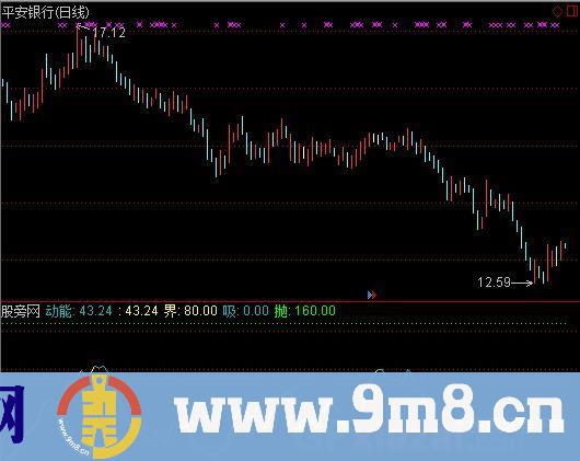 通达信能量顶底指标公式