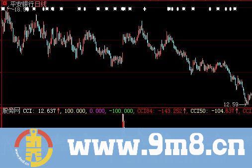 自用CCI指标 (源码)