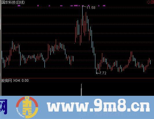 通达信强势选股指标公式