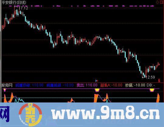 通达信威廉锯齿顶底指标公式