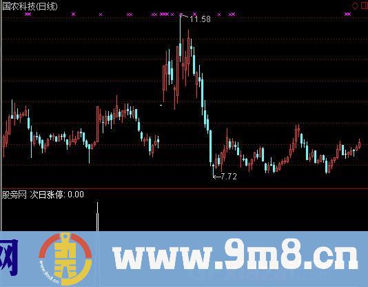 通达信专注涨停选股指标公式