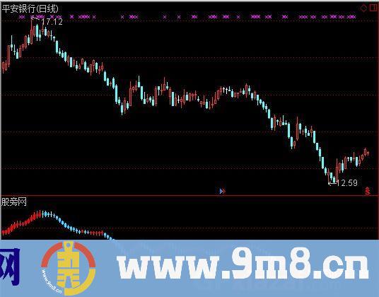 通达信玩股神K线指标公式