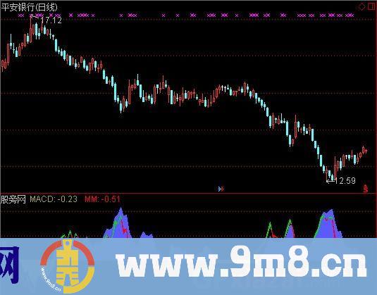 通达信红股绿币指标公式