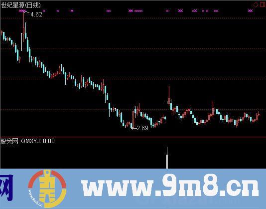通达信价量动能共振选股指标公式