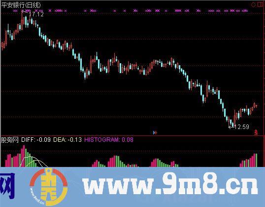 MACD126指标 (源码)