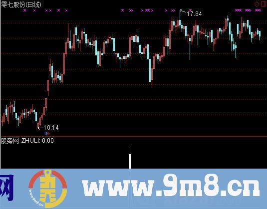 通达信抓涨停板选股指标公式