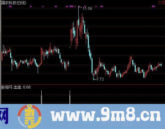 通达信乘胜追击选股指标公式