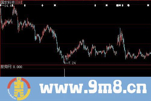 领跌股选股指标 (源码)