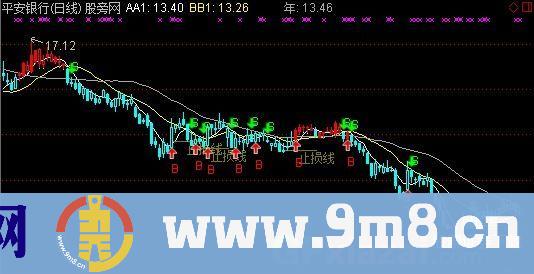 BS+止损线主图指标 (源码)