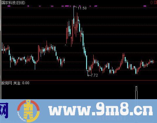 通达信箱体选股指标公式