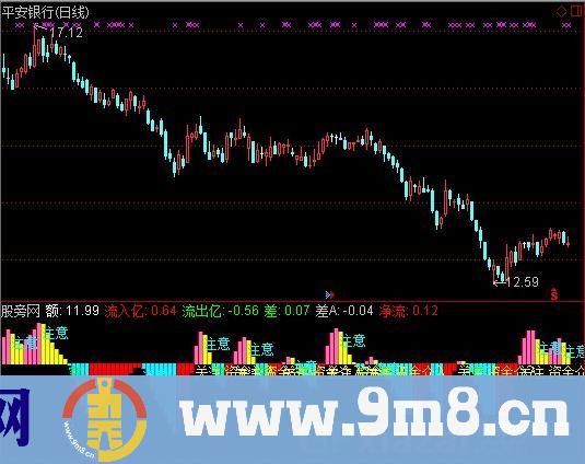 通达信资金净入净出指标公式
