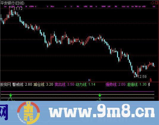 通达信股价动力线指标公式