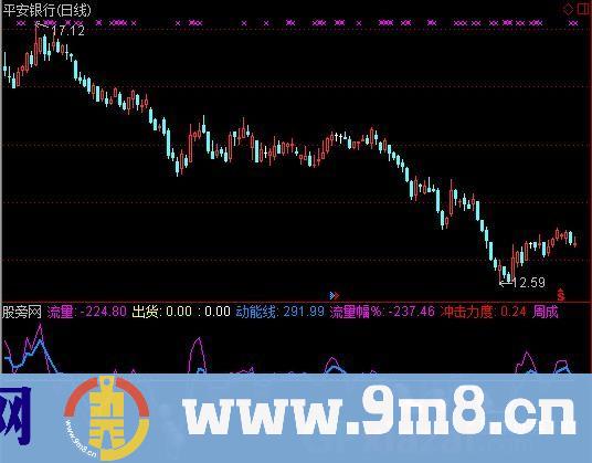 通达信量能进出指标公式