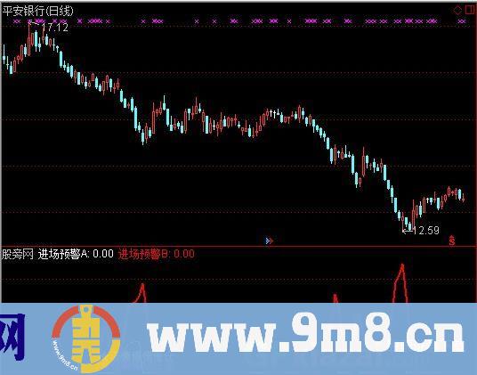 通达信进场预警指标公式