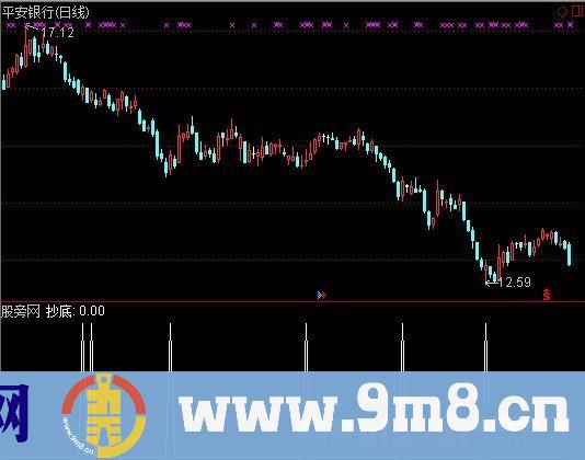 通达信超短无敌3%选股指标公式
